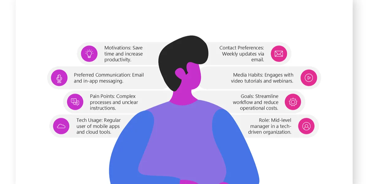 Visual customer persona highlighting motivations, communication habits, and pain points for effective branding strategy Gold Coast execution.